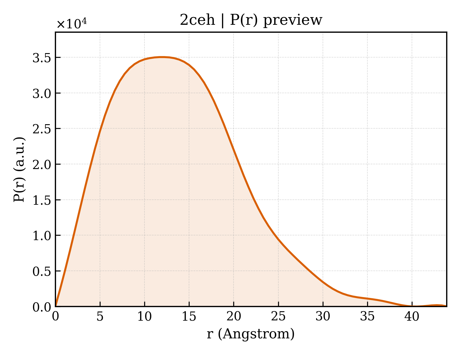 P(r) distribution for 2ceh