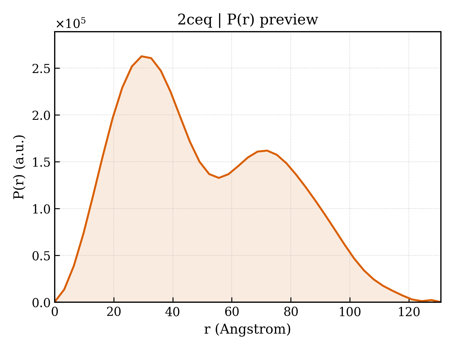 P(r) distribution for 2ceq