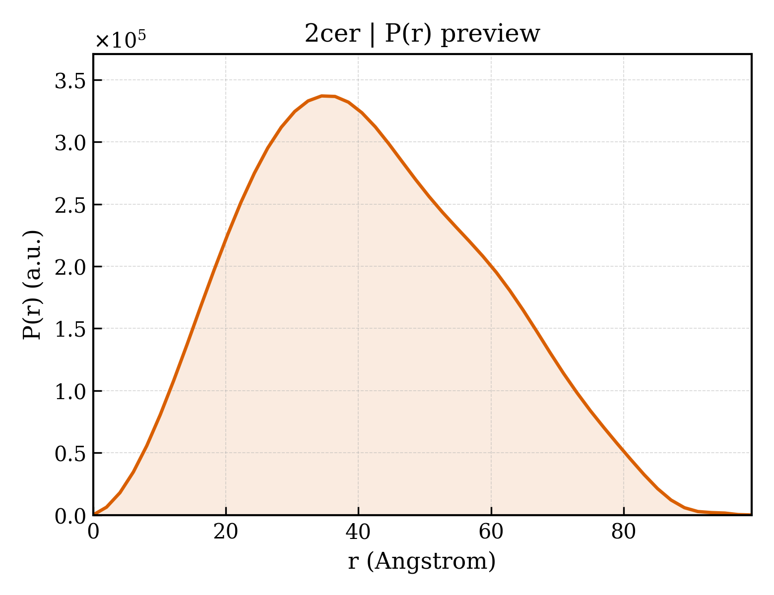P(r) distribution for 2cer