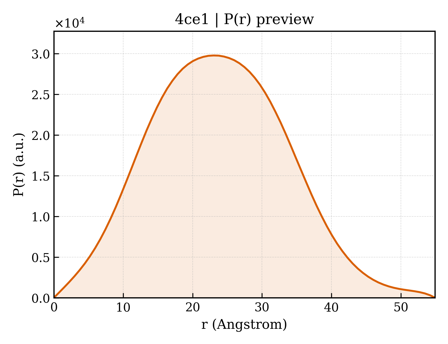 P(r) distribution for 4ce1