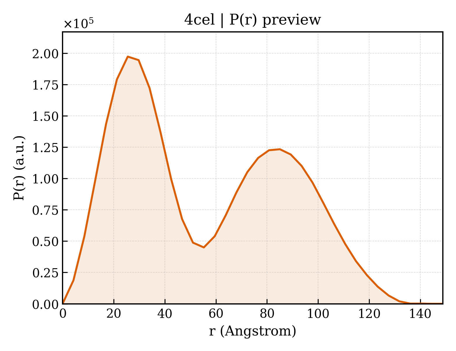 P(r) distribution for 4cel
