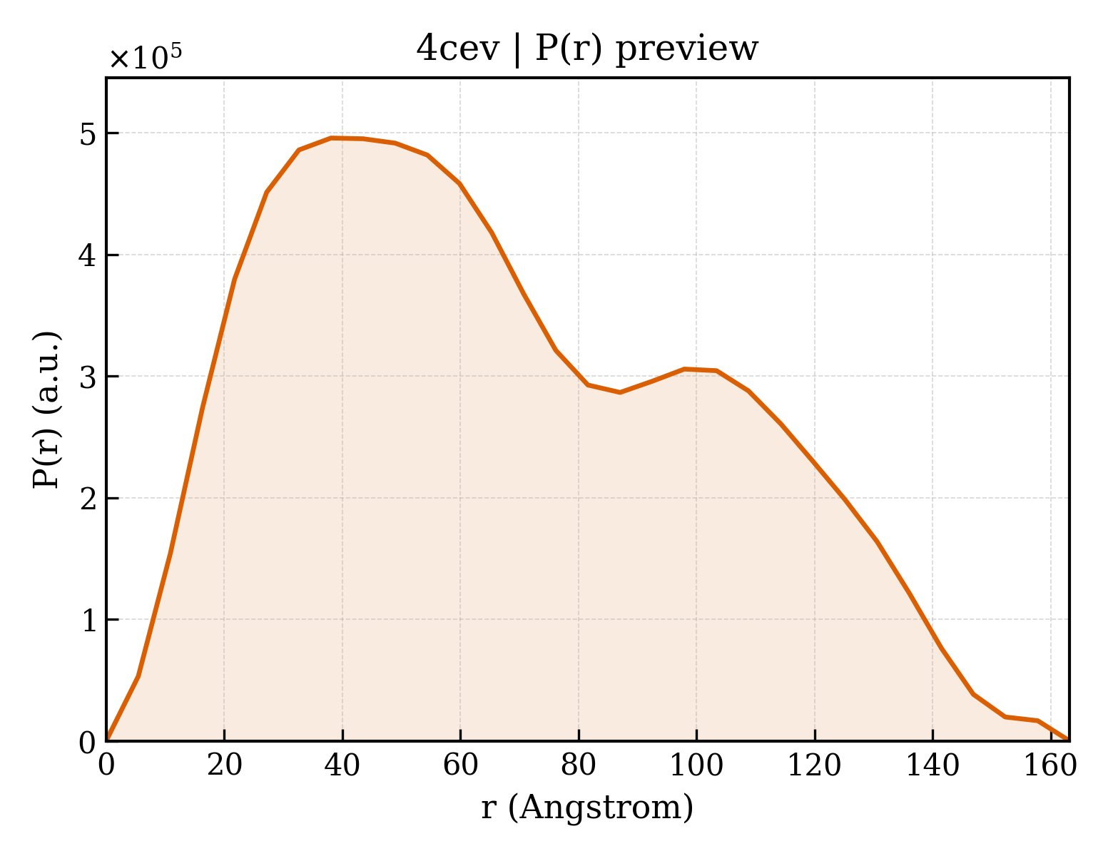P(r) distribution for 4cev