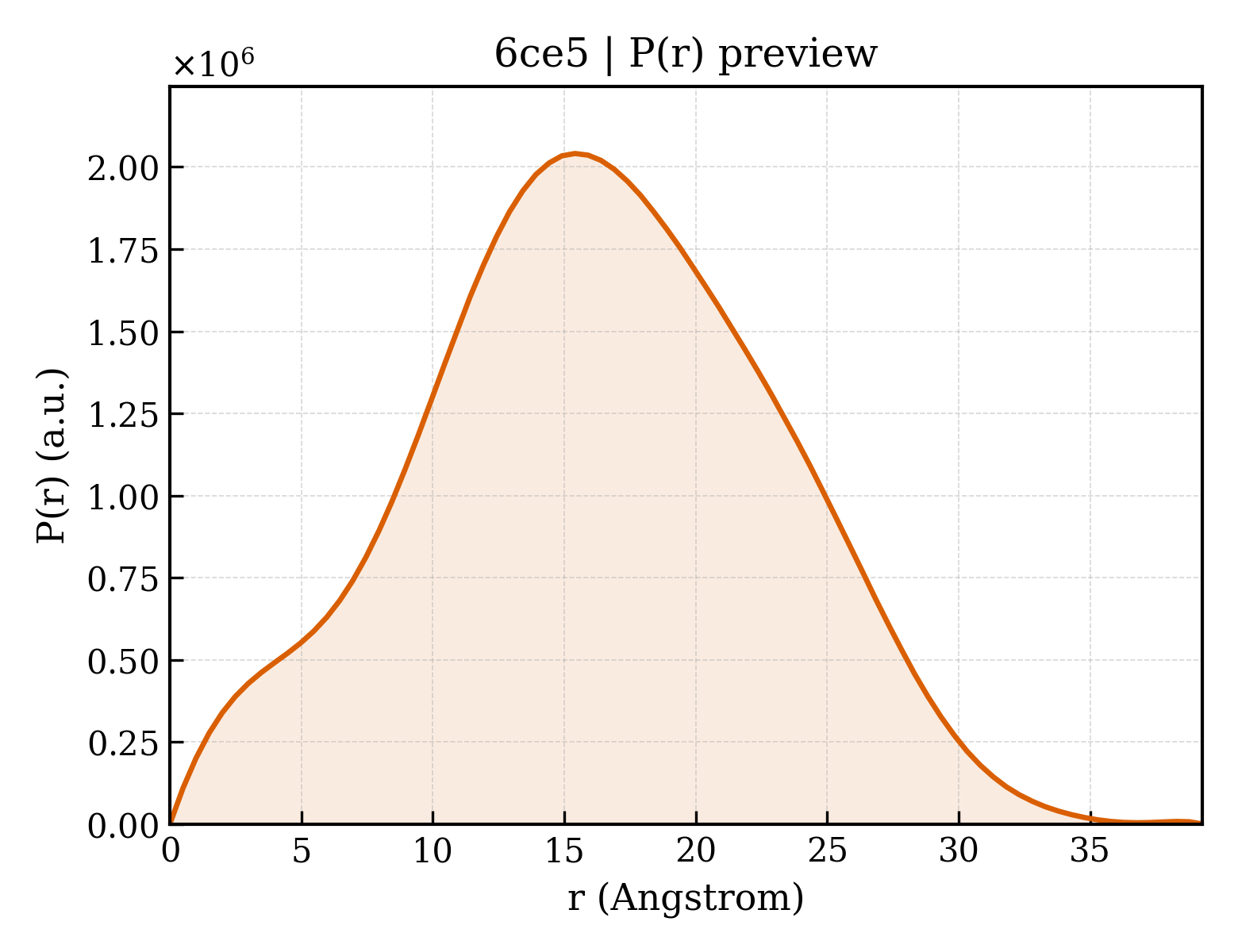 P(r) distribution for 6ce5