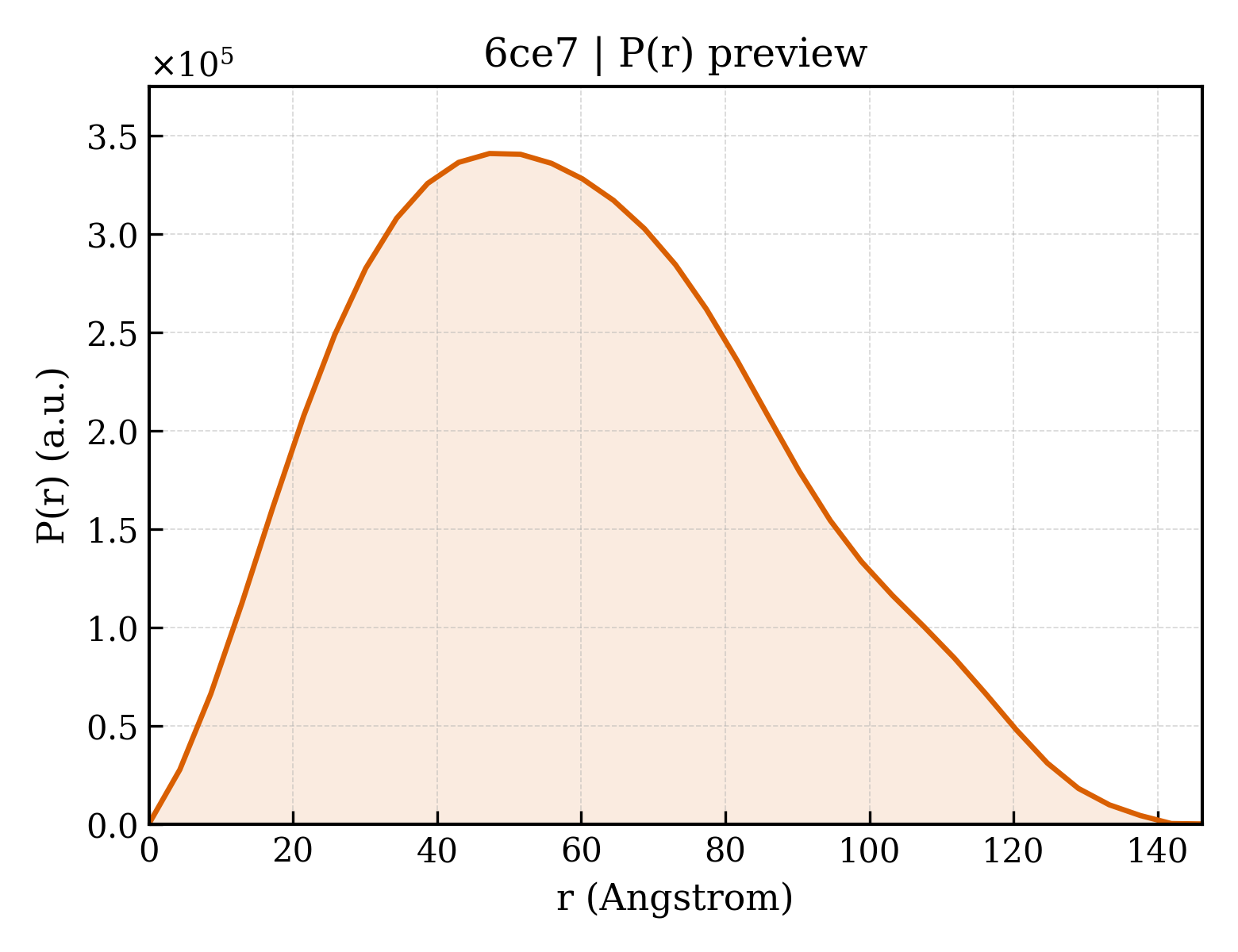 P(r) distribution for 6ce7