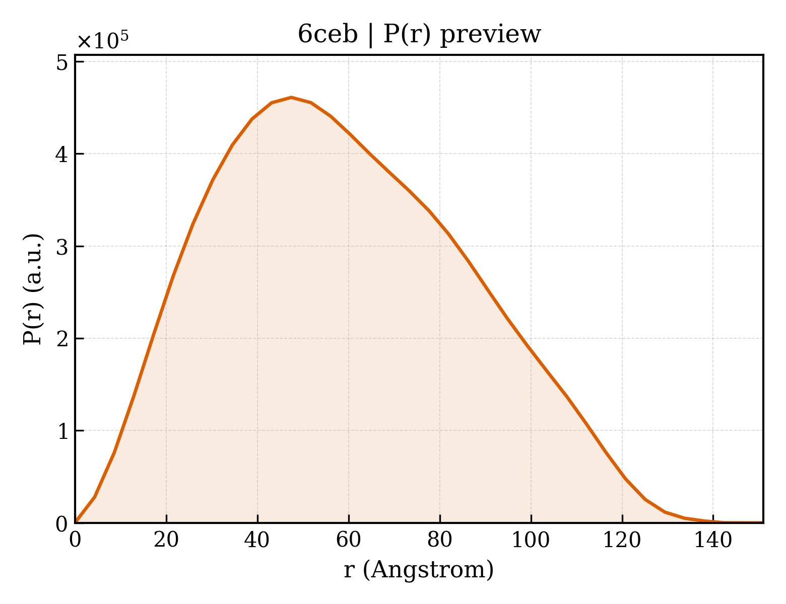 P(r) distribution for 6ceb