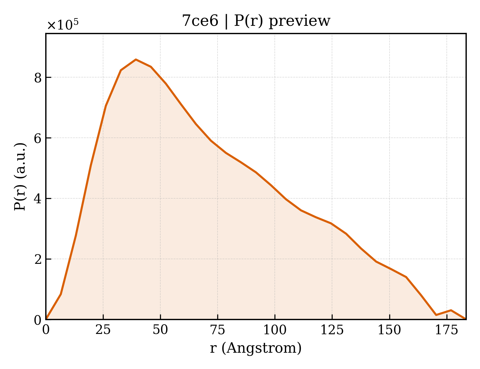 P(r) distribution for 7ce6