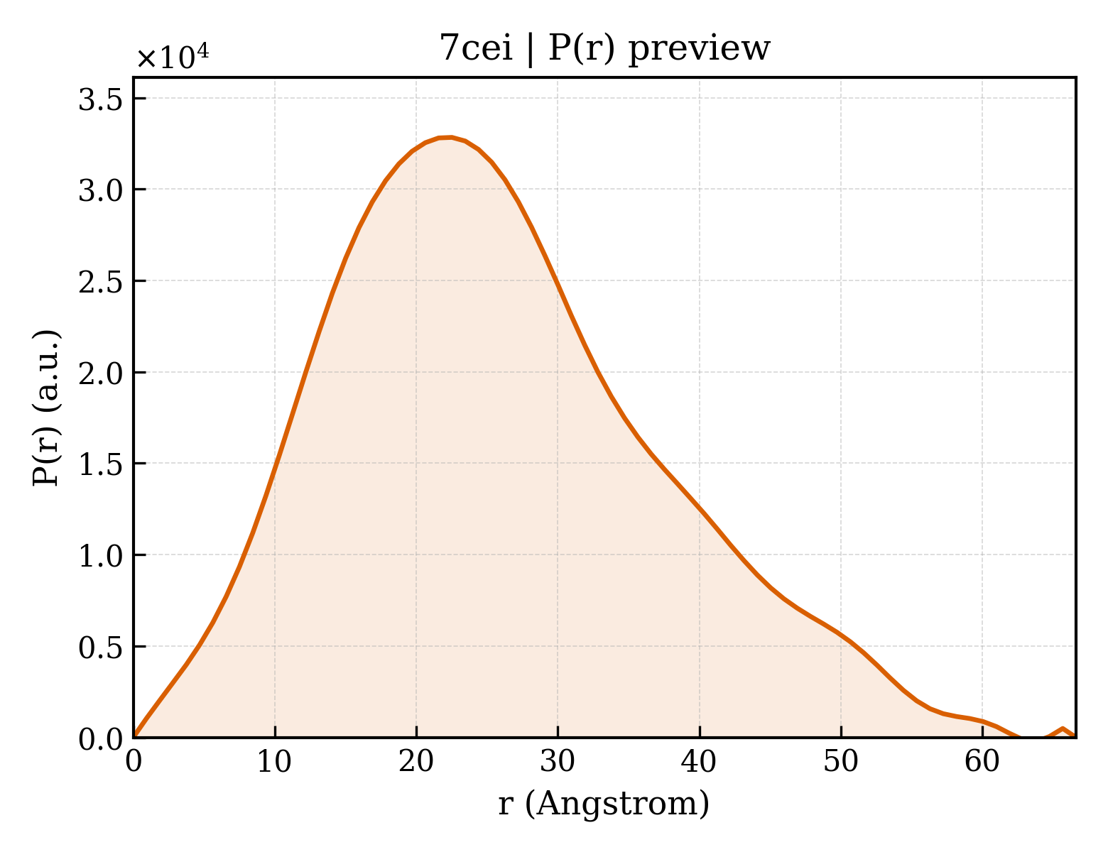 P(r) distribution for 7cei