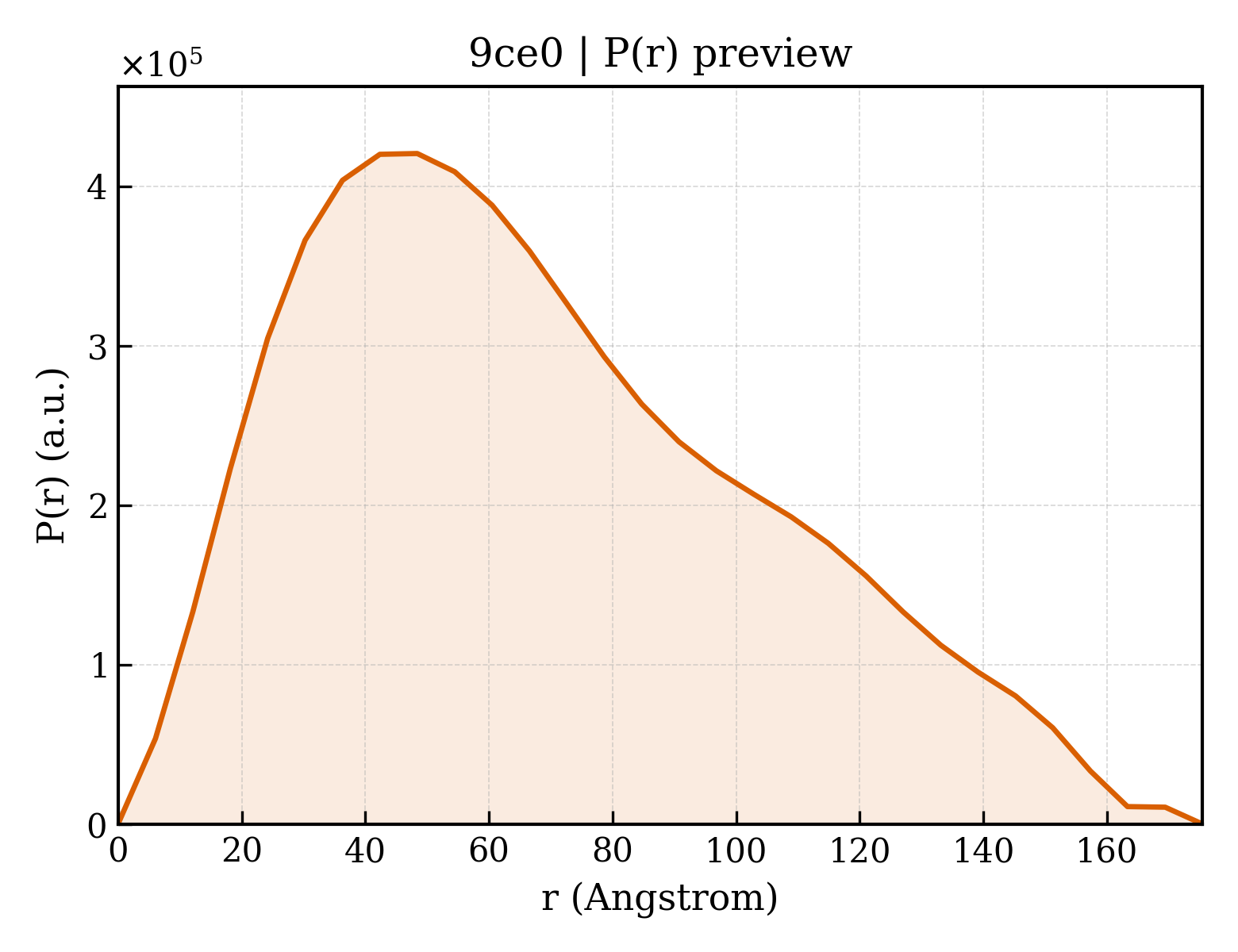 P(r) distribution for 9ce0