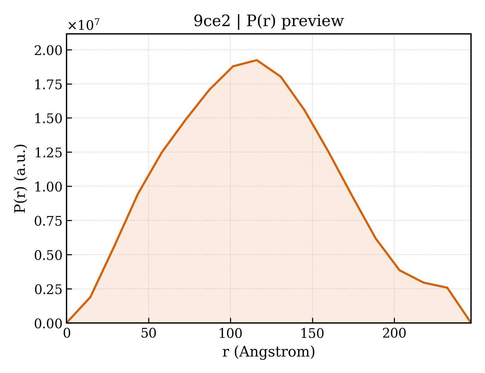 P(r) distribution for 9ce2