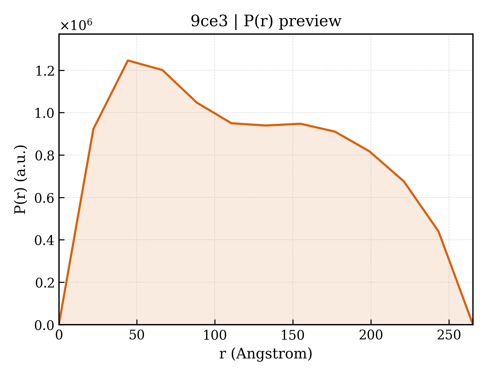 P(r) distribution for 9ce3