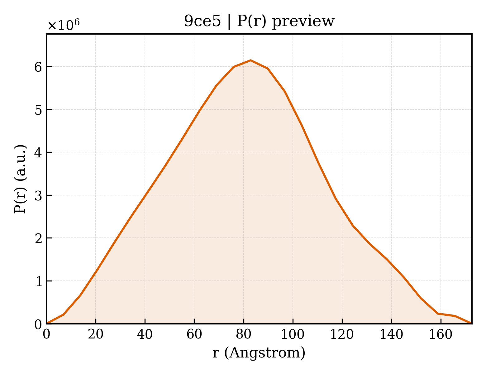P(r) distribution for 9ce5
