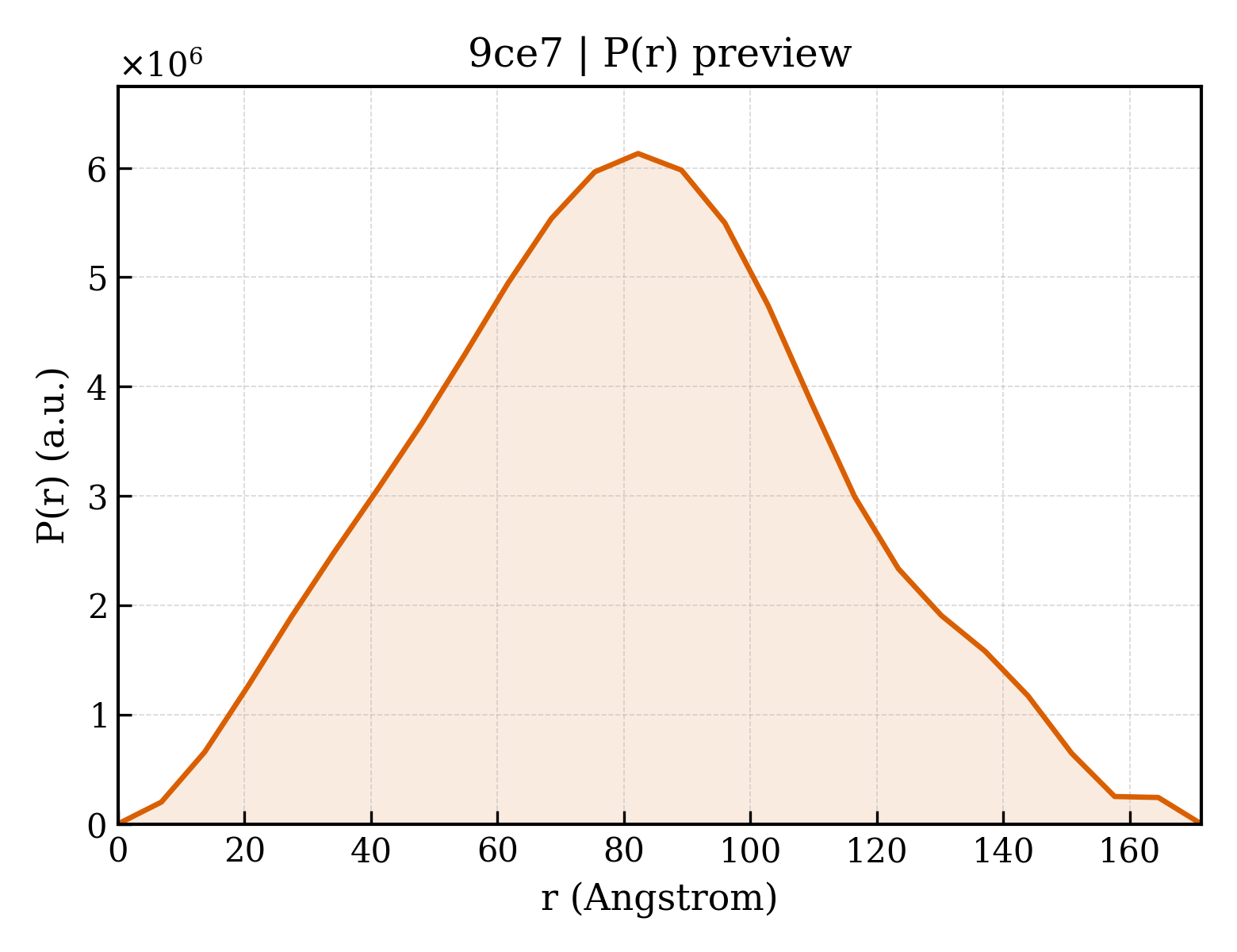 P(r) distribution for 9ce7