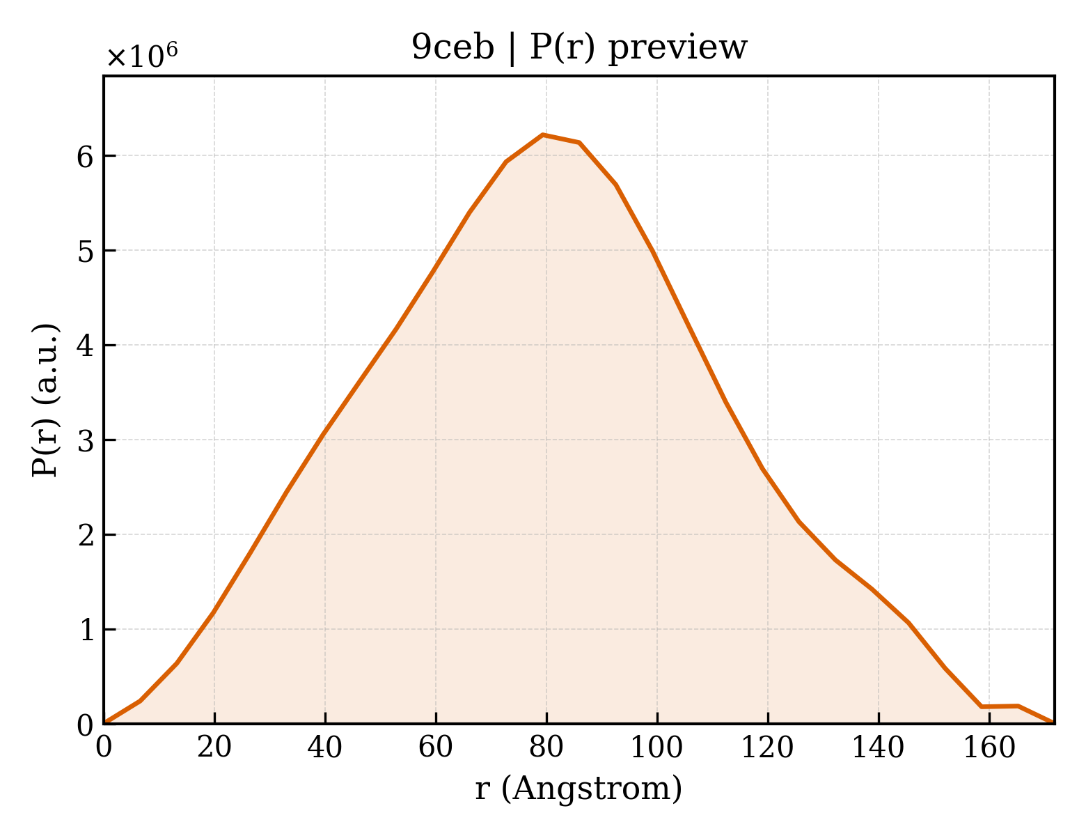 P(r) distribution for 9ceb