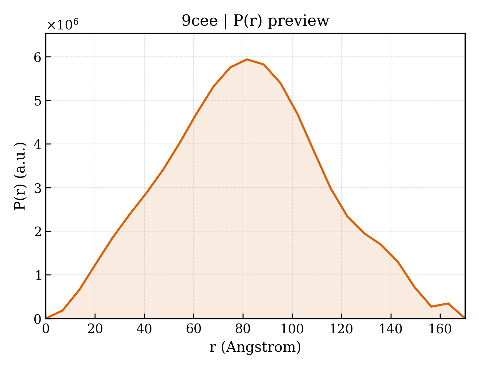 P(r) distribution for 9cee