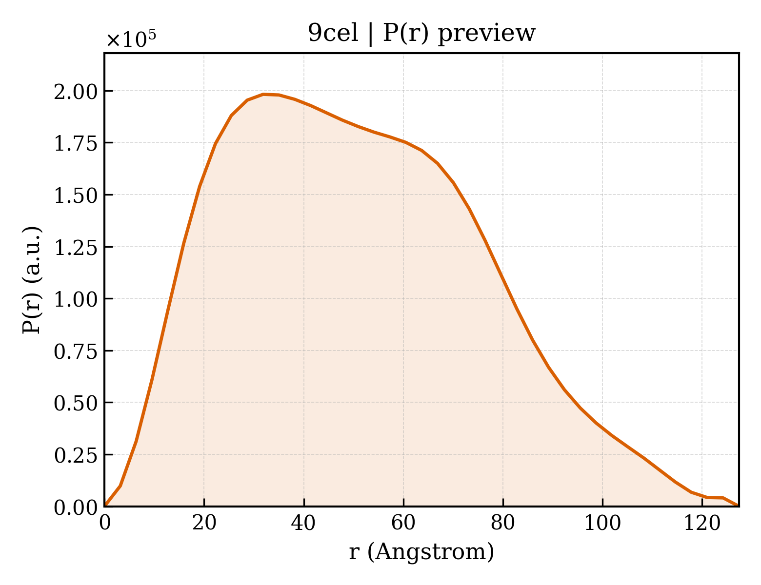P(r) distribution for 9cel