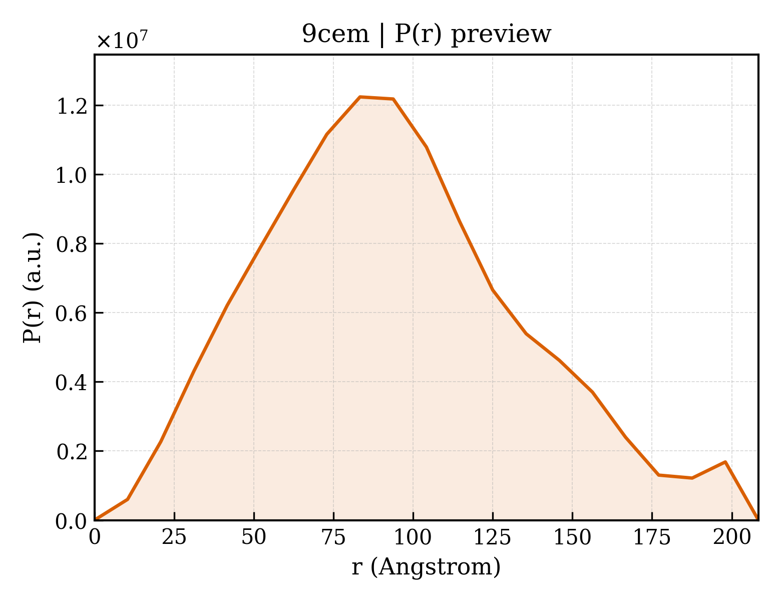 P(r) distribution for 9cem