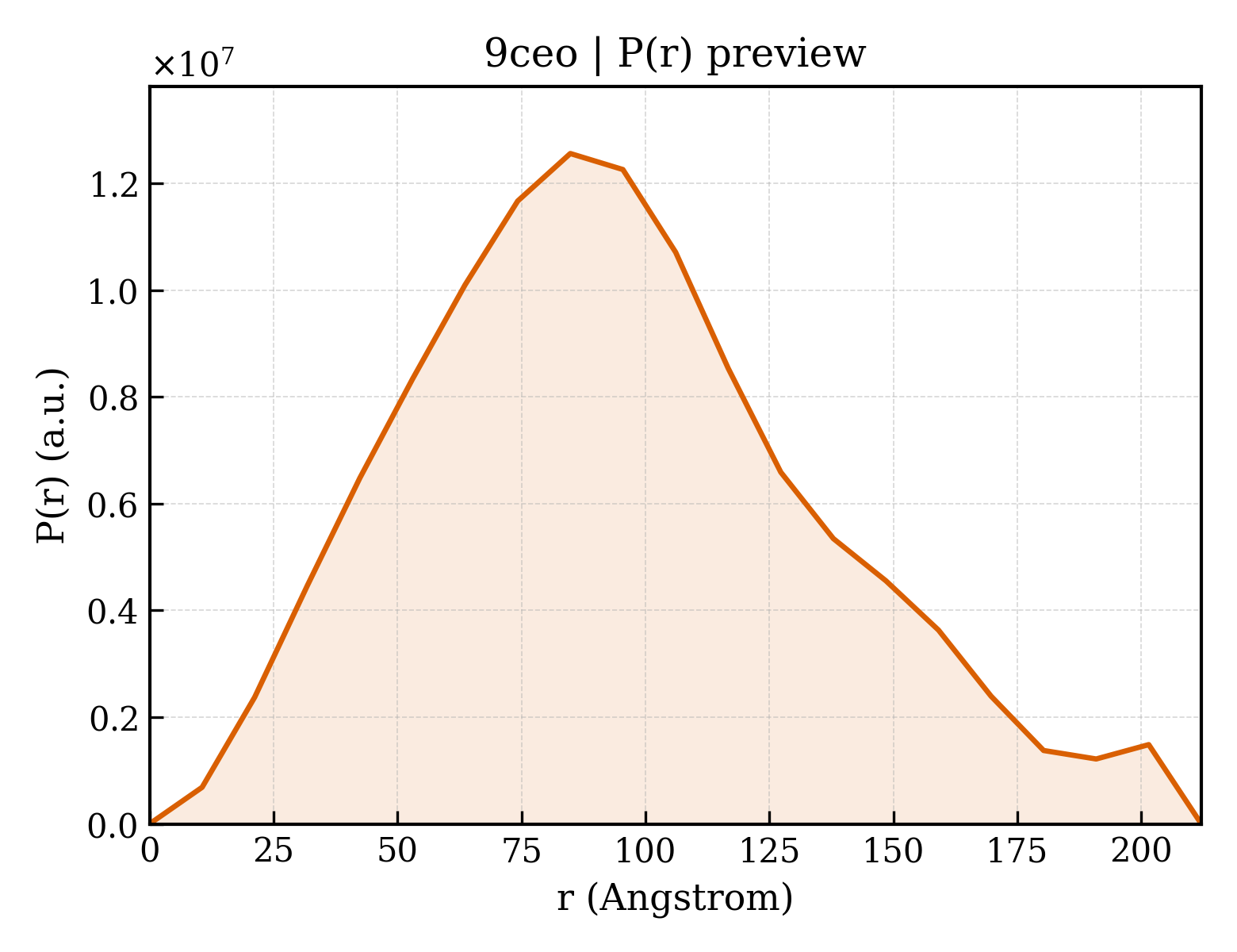 P(r) distribution for 9ceo