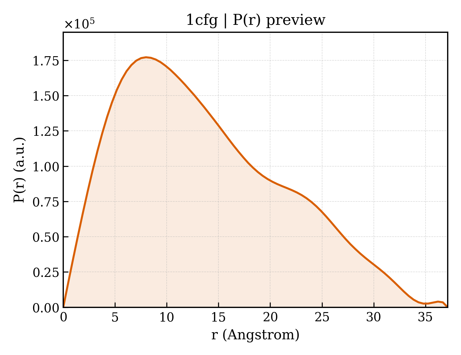 P(r) distribution for 1cfg