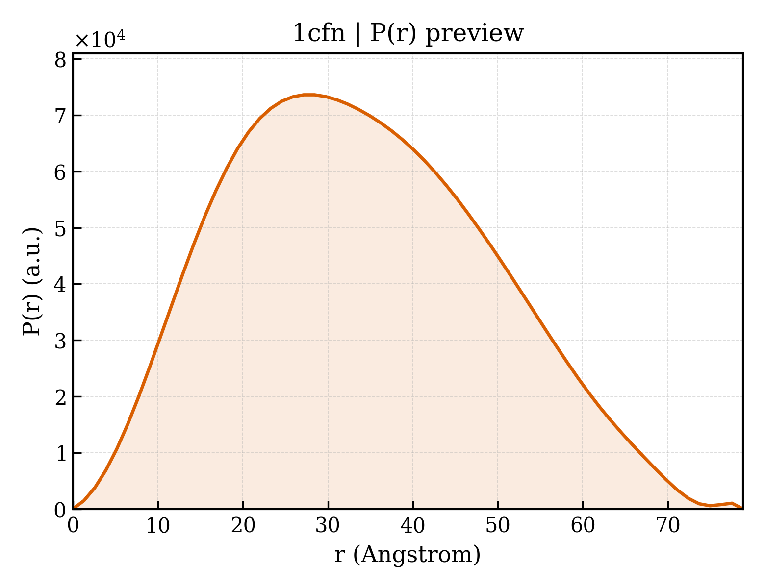 P(r) distribution for 1cfn