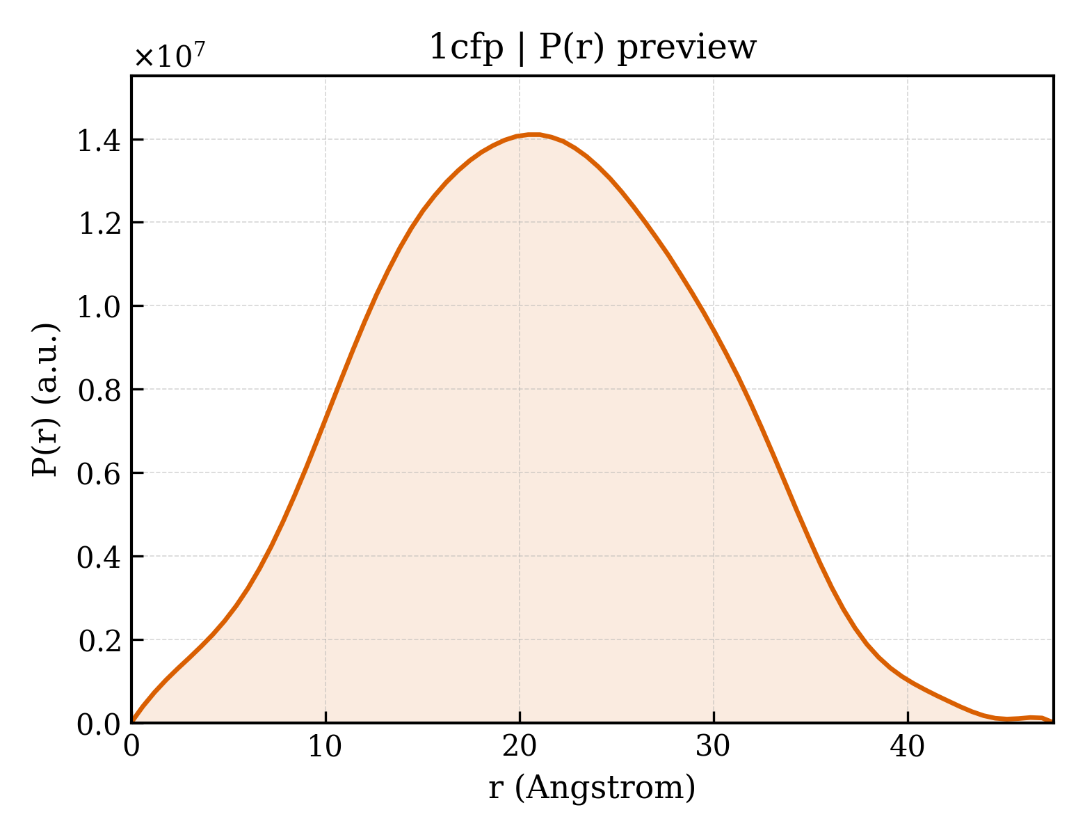 P(r) distribution for 1cfp
