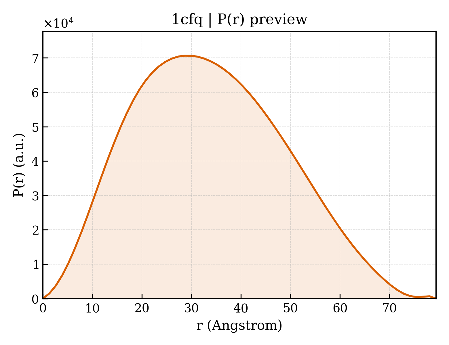 P(r) distribution for 1cfq
