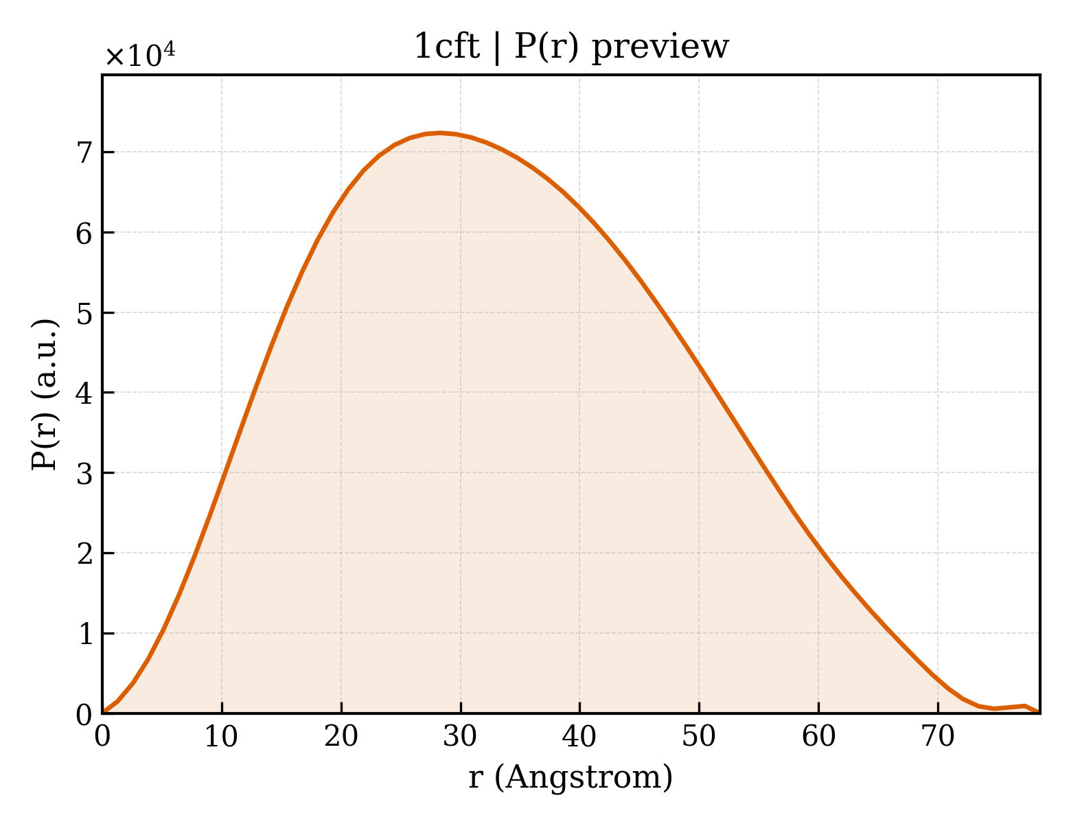 P(r) distribution for 1cft