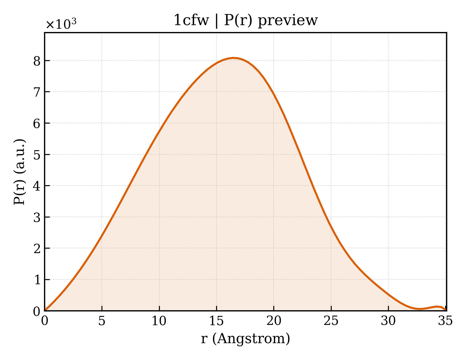 P(r) distribution for 1cfw