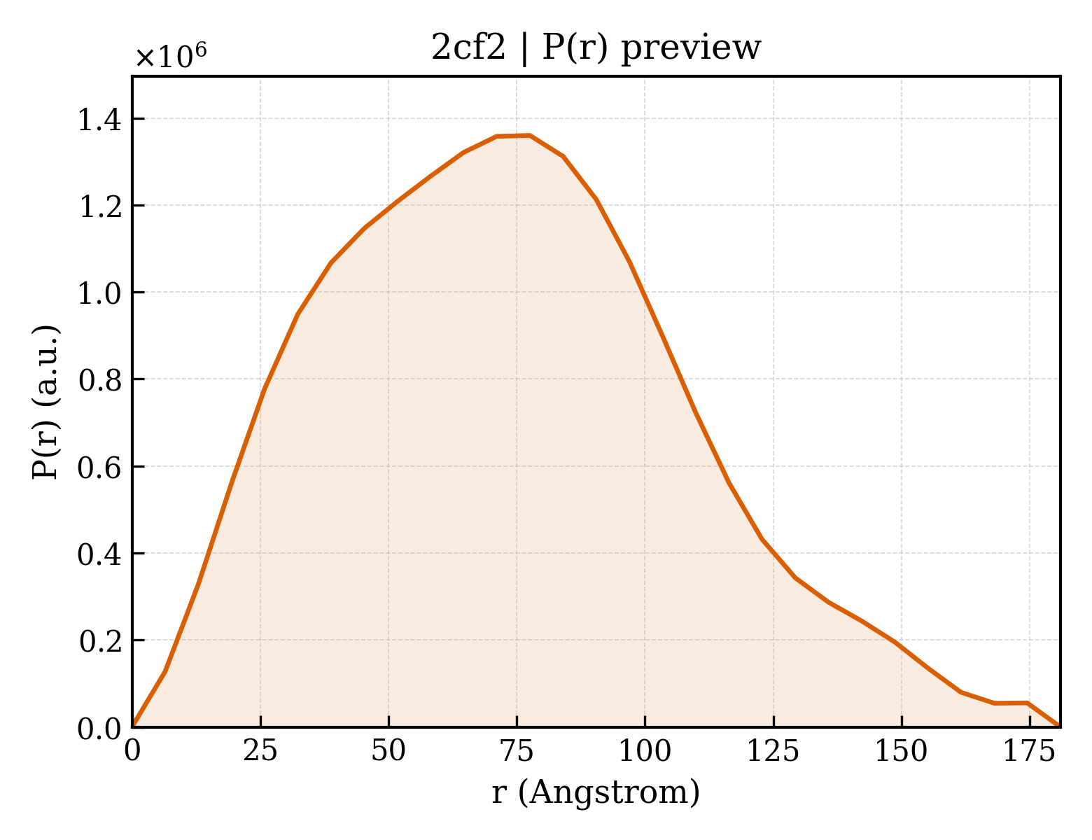 P(r) distribution for 2cf2
