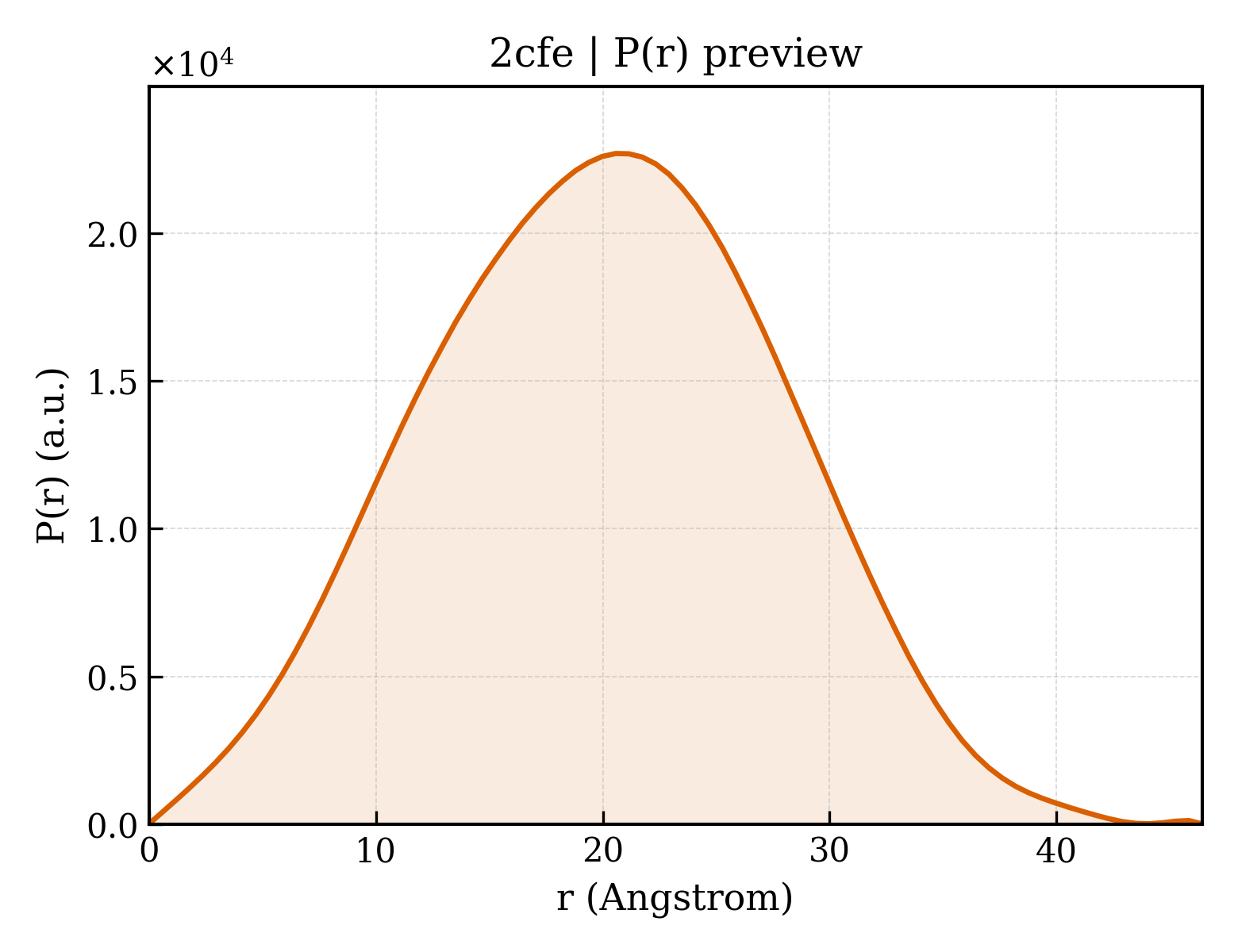 P(r) distribution for 2cfe