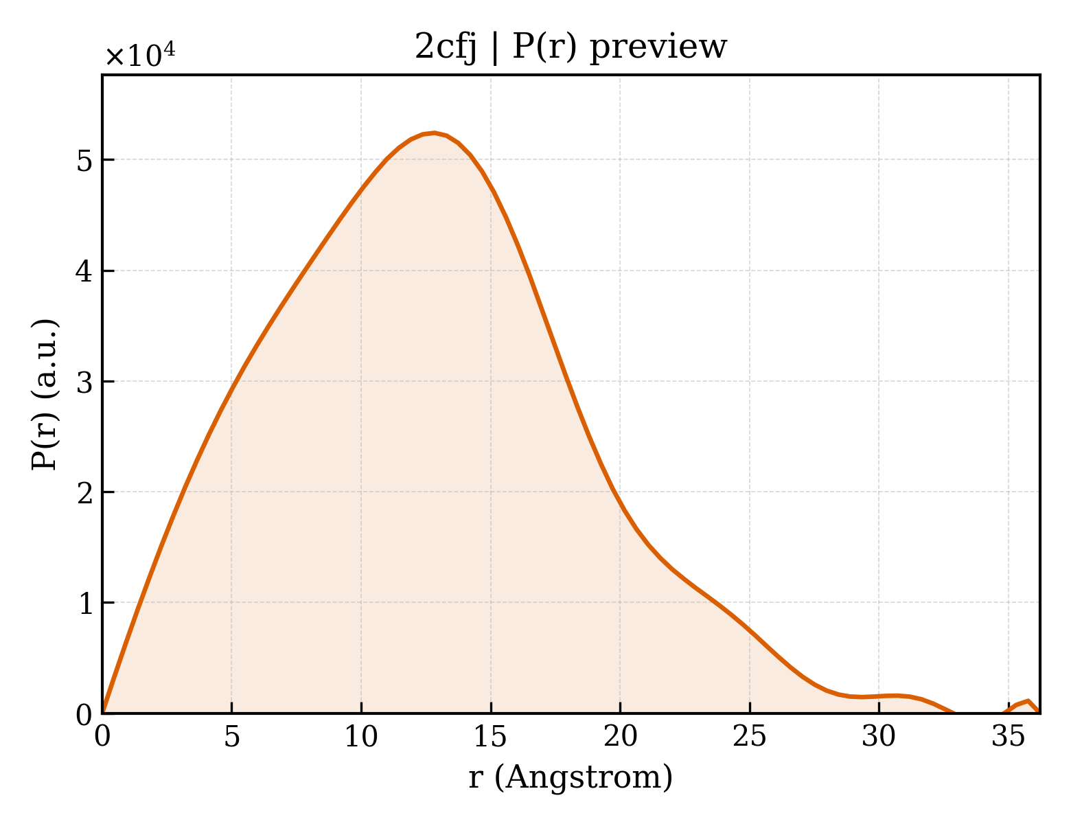 P(r) distribution for 2cfj