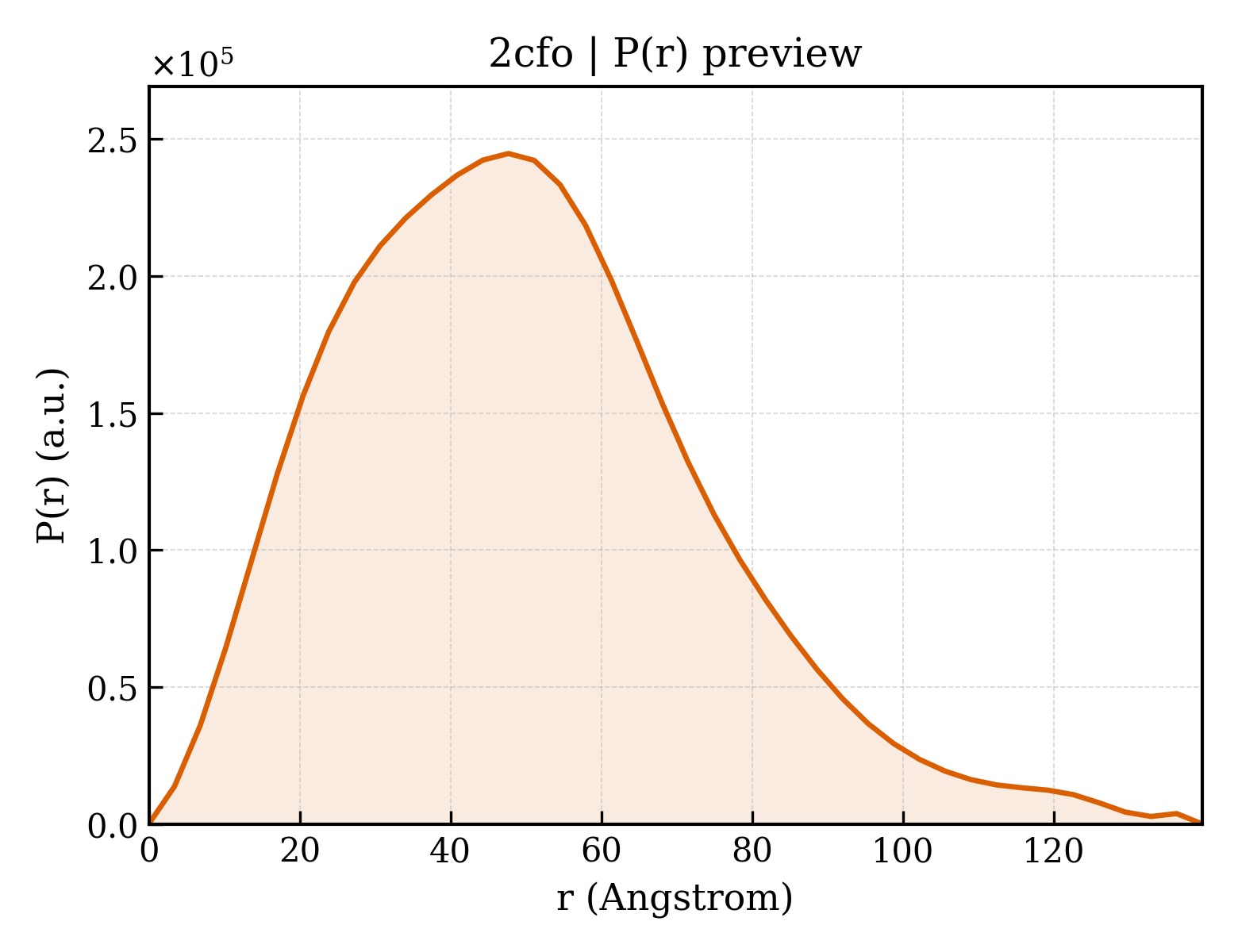 P(r) distribution for 2cfo
