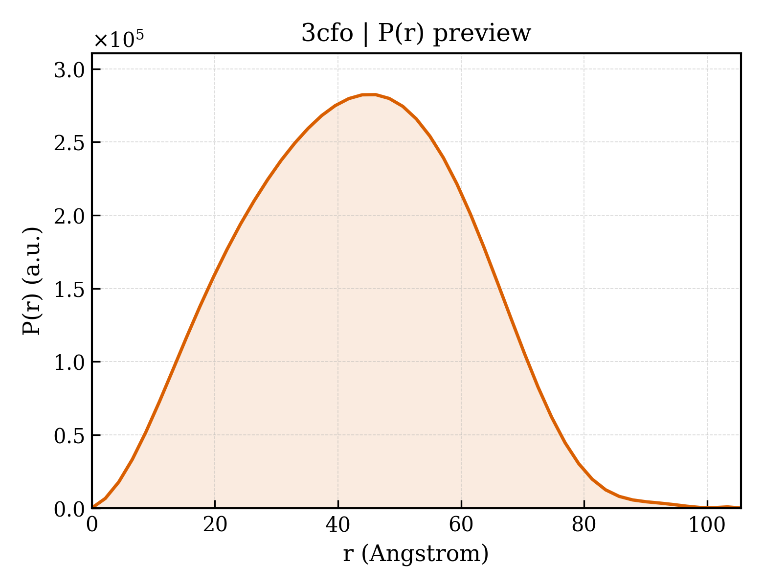 P(r) distribution for 3cfo