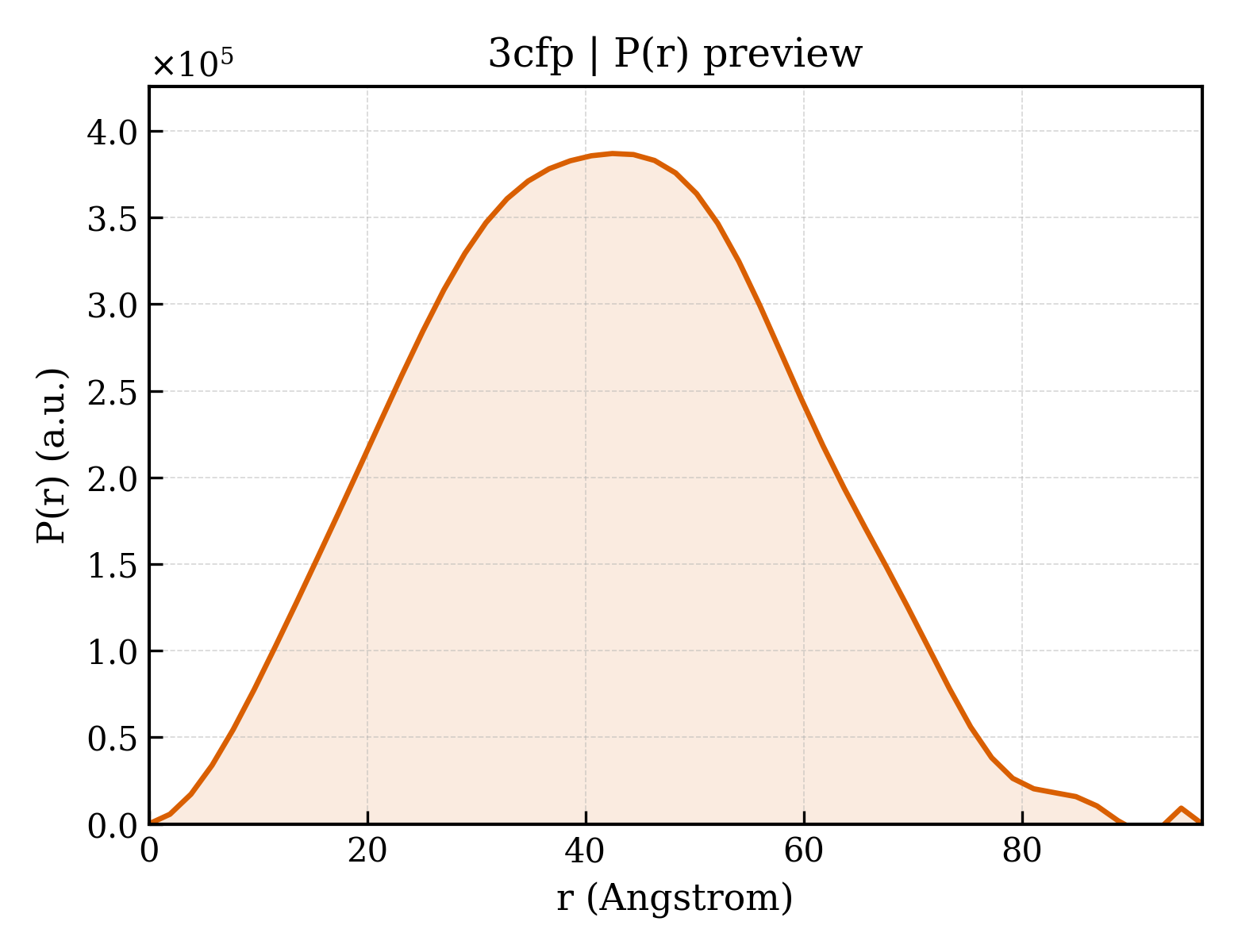 P(r) distribution for 3cfp
