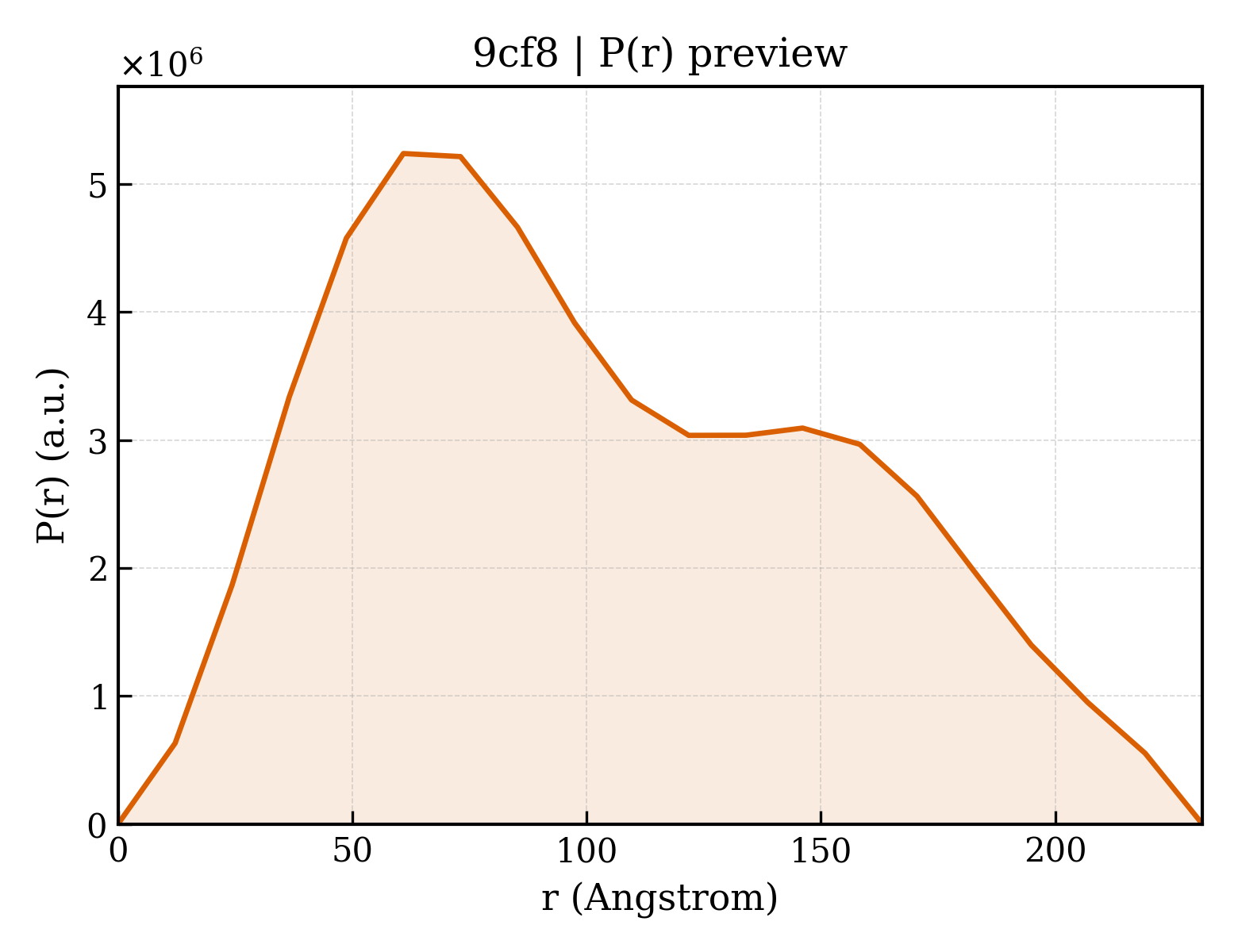 P(r) distribution for 9cf8