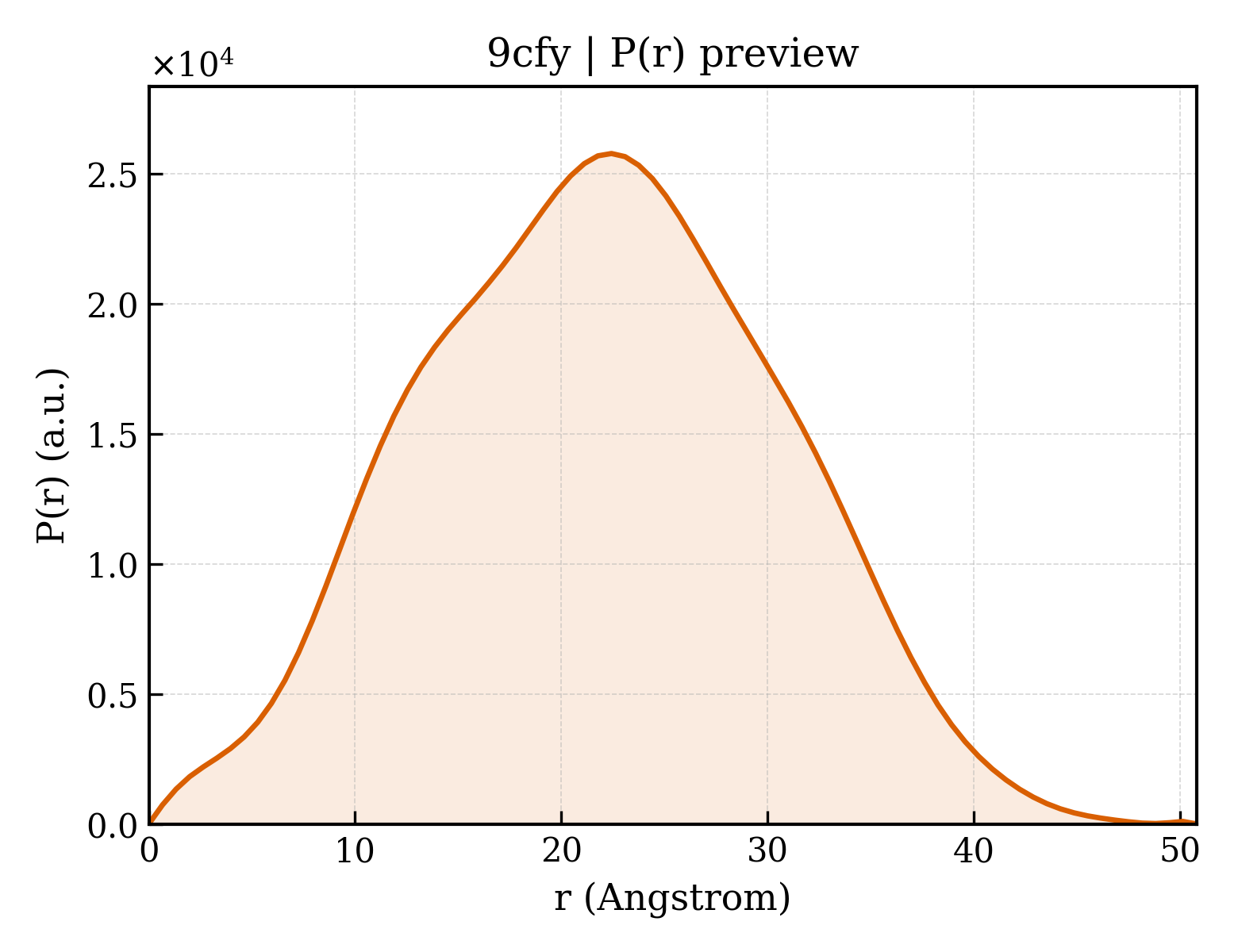 P(r) distribution for 9cfy