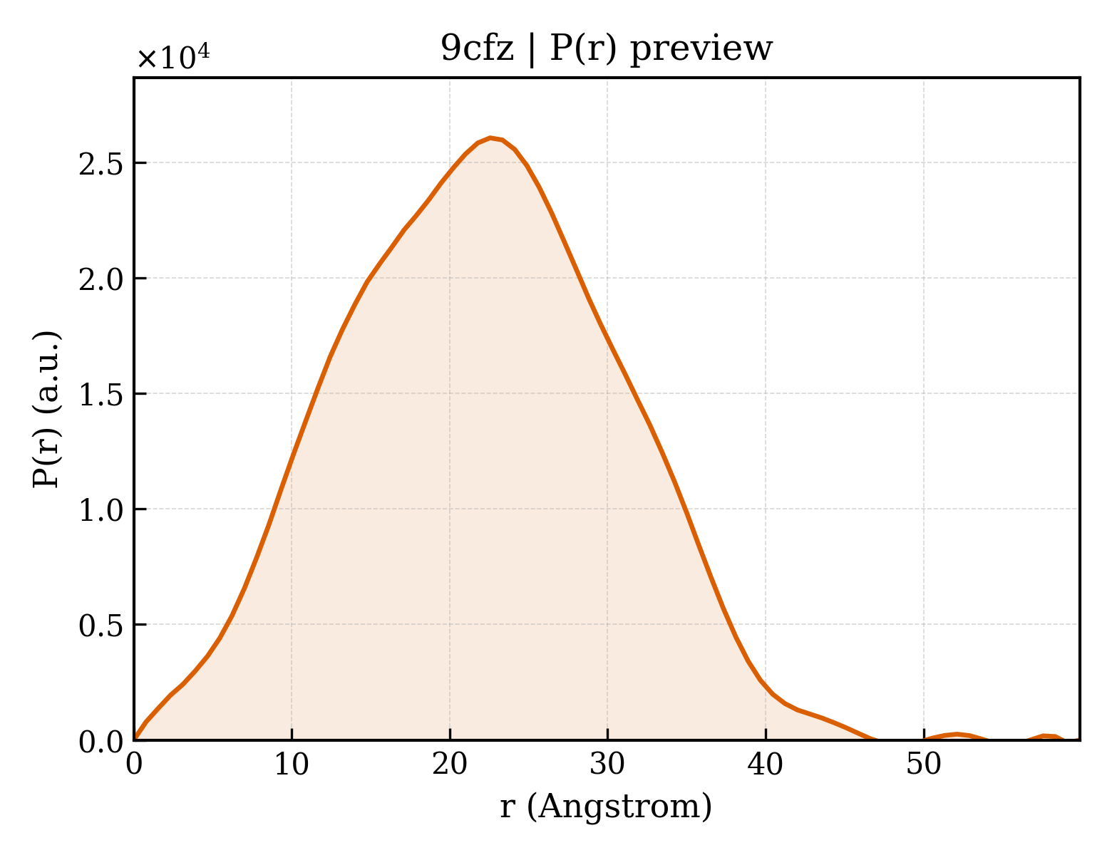 P(r) distribution for 9cfz
