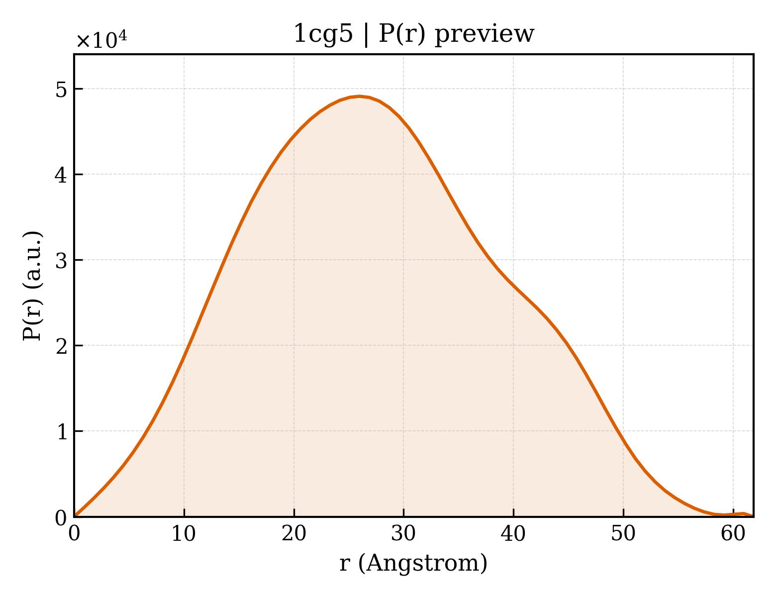 P(r) distribution for 1cg5