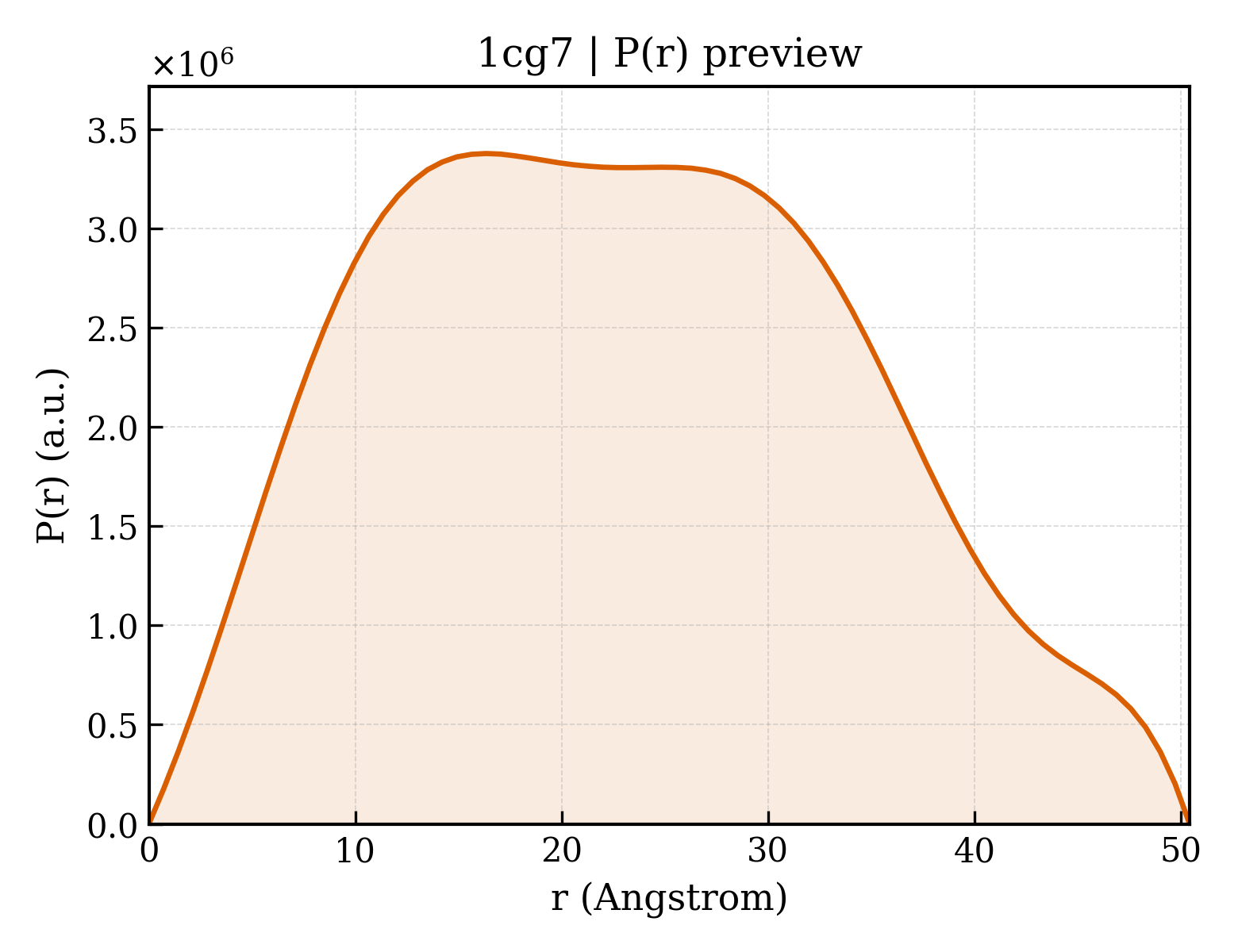 P(r) distribution for 1cg7