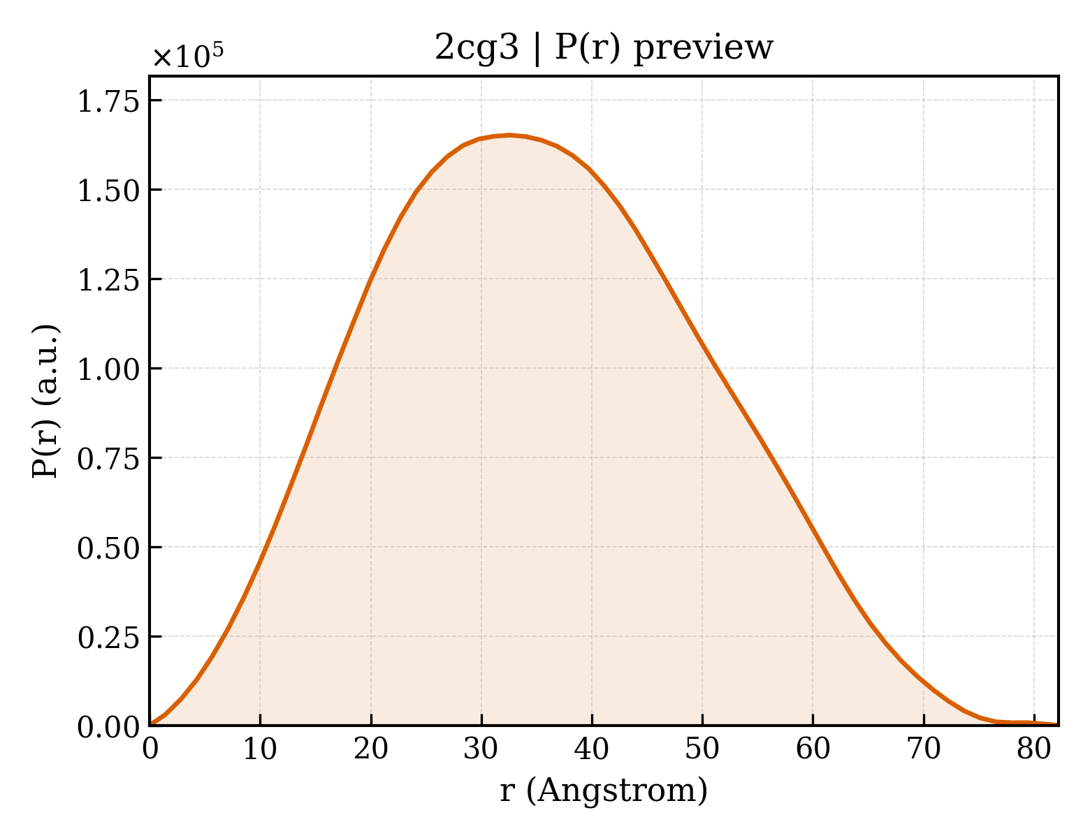 P(r) distribution for 2cg3