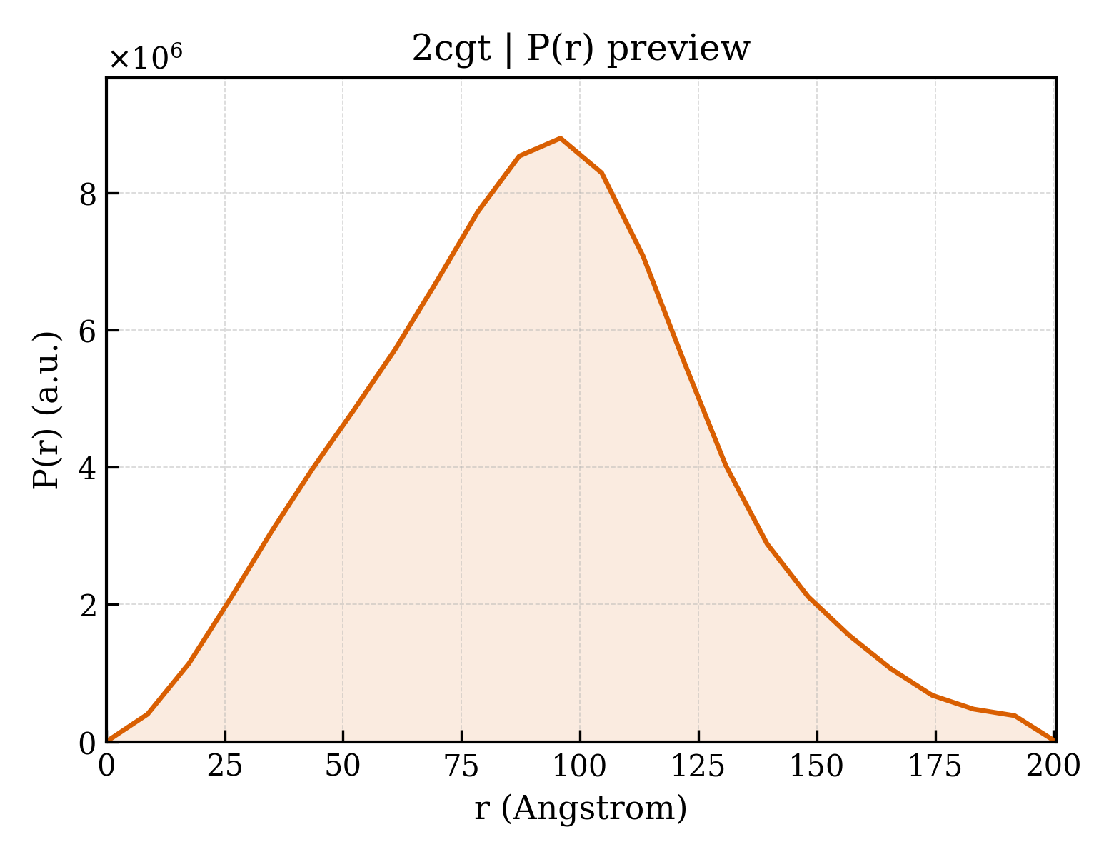 P(r) distribution for 2cgt