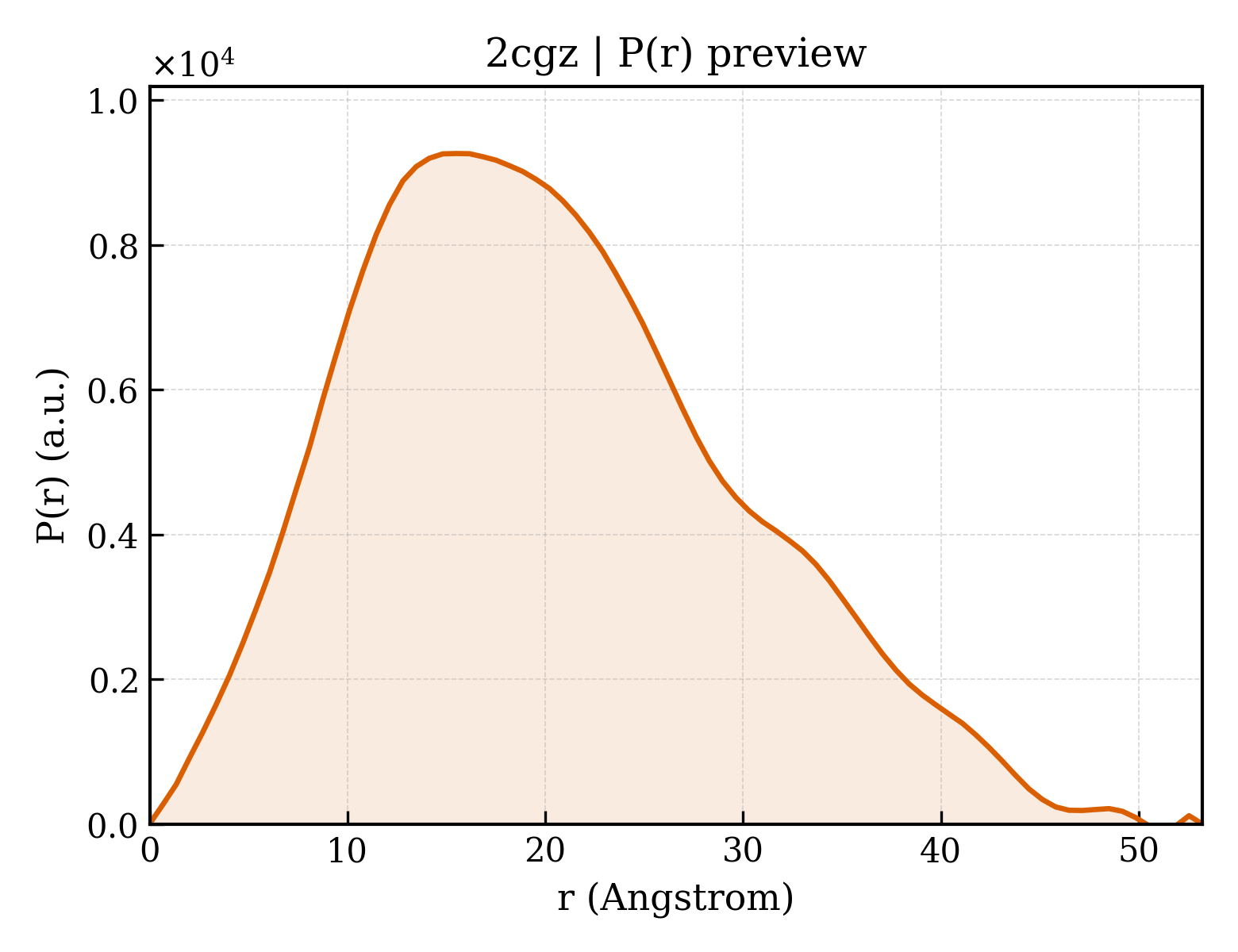 P(r) distribution for 2cgz