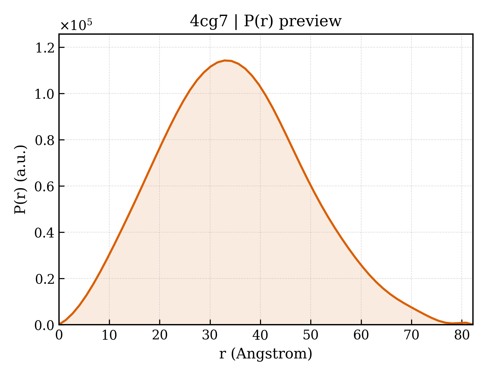 P(r) distribution for 4cg7