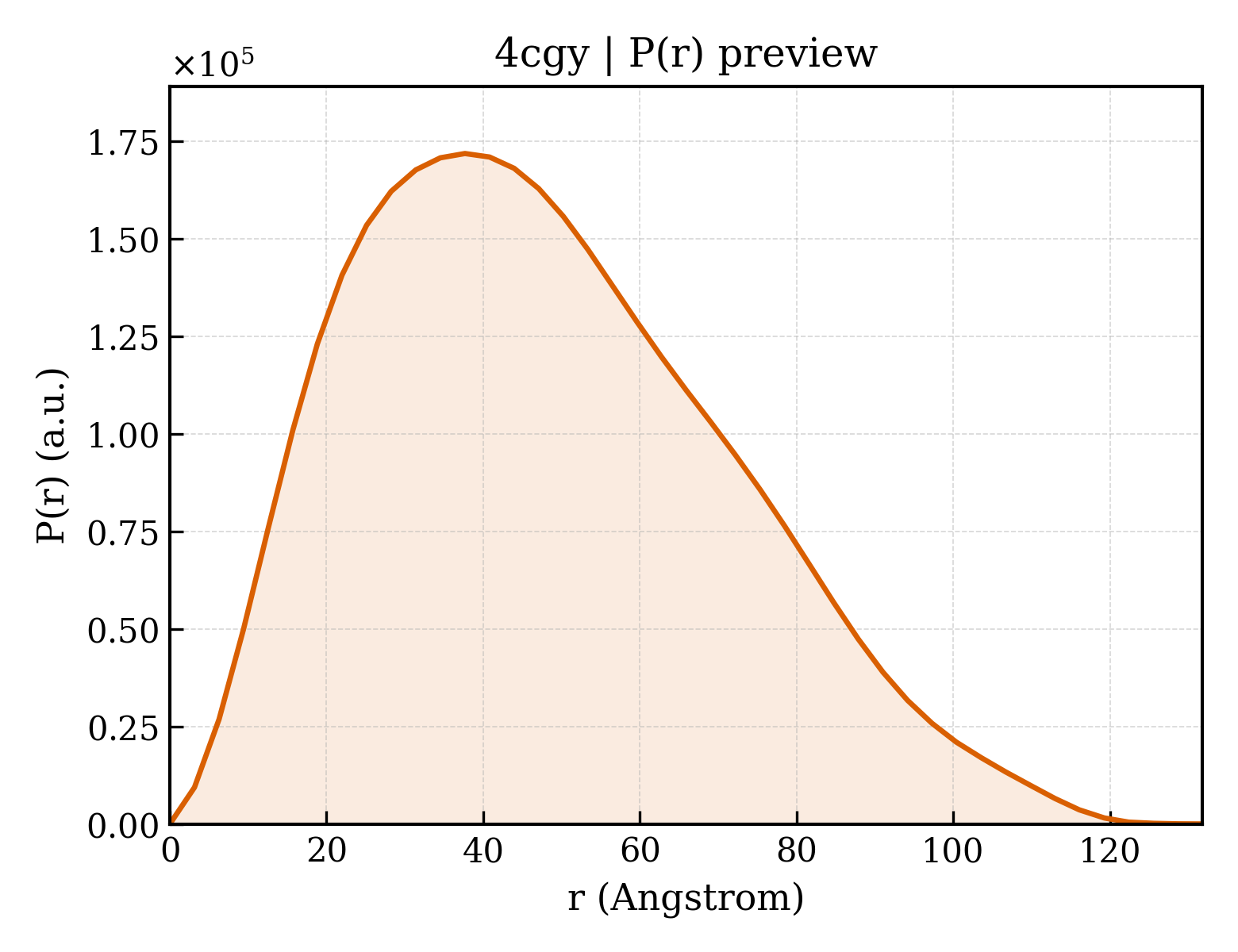 P(r) distribution for 4cgy