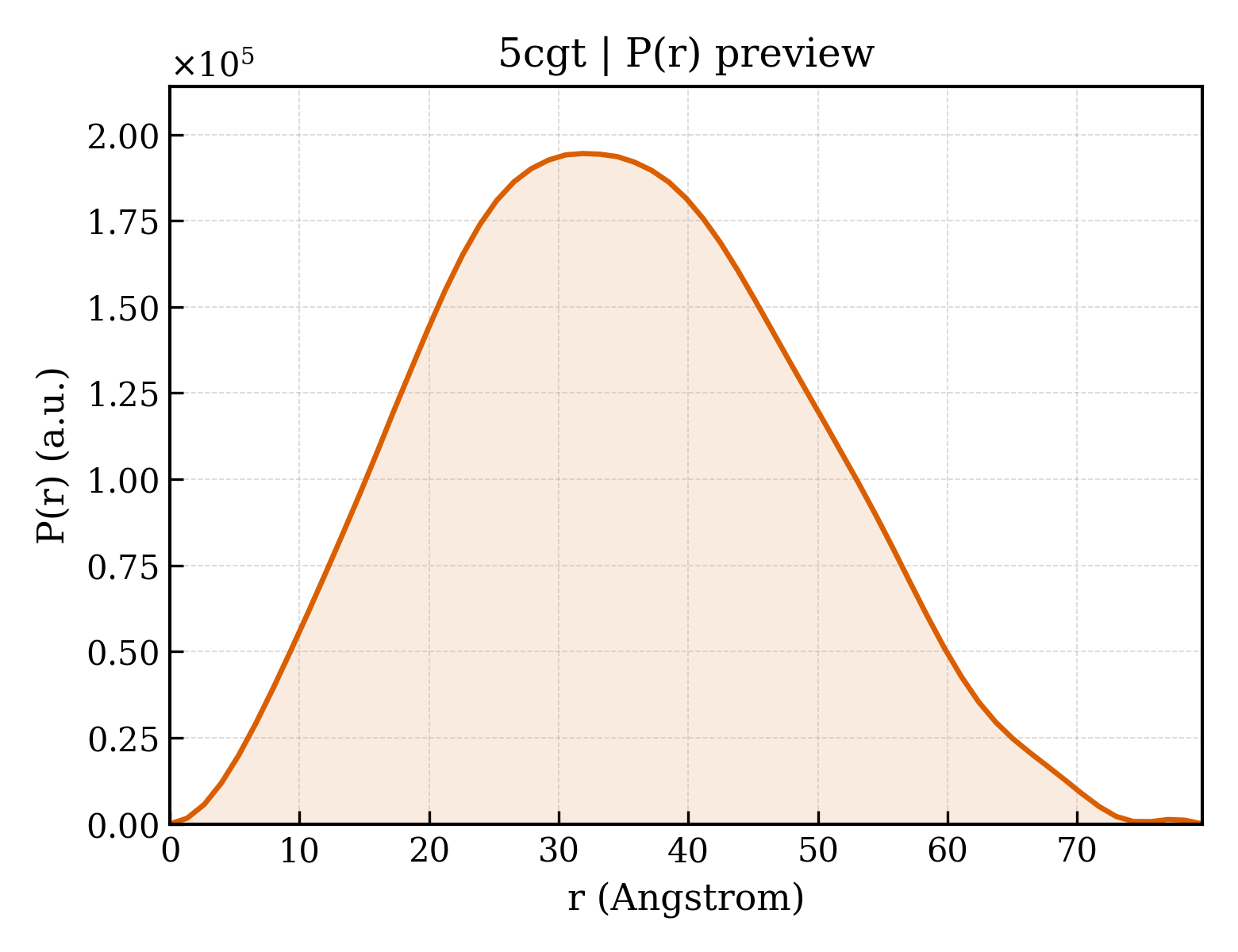 P(r) distribution for 5cgt