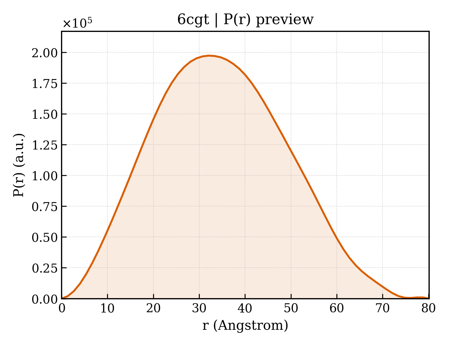 P(r) distribution for 6cgt