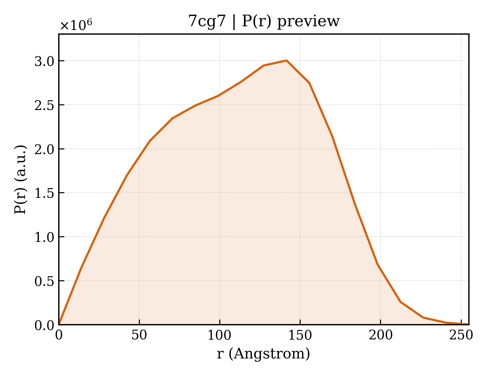 P(r) distribution for 7cg7