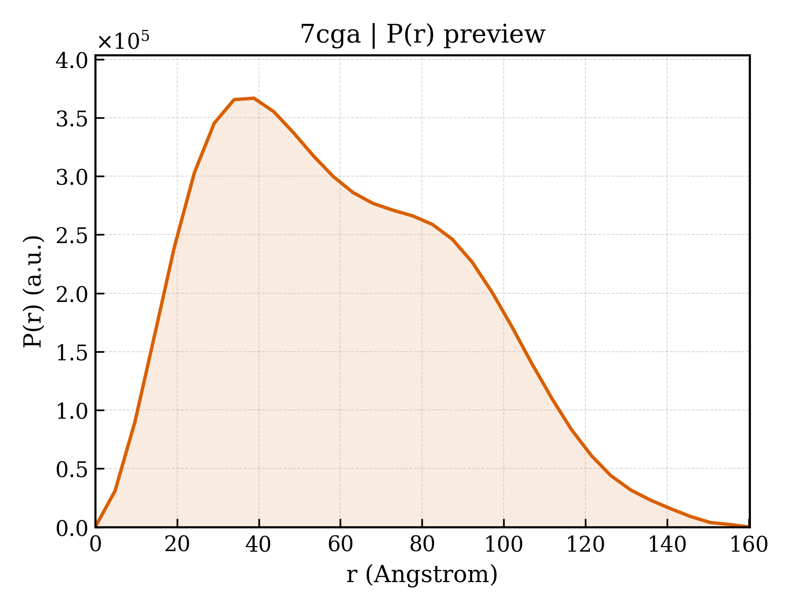 P(r) distribution for 7cga