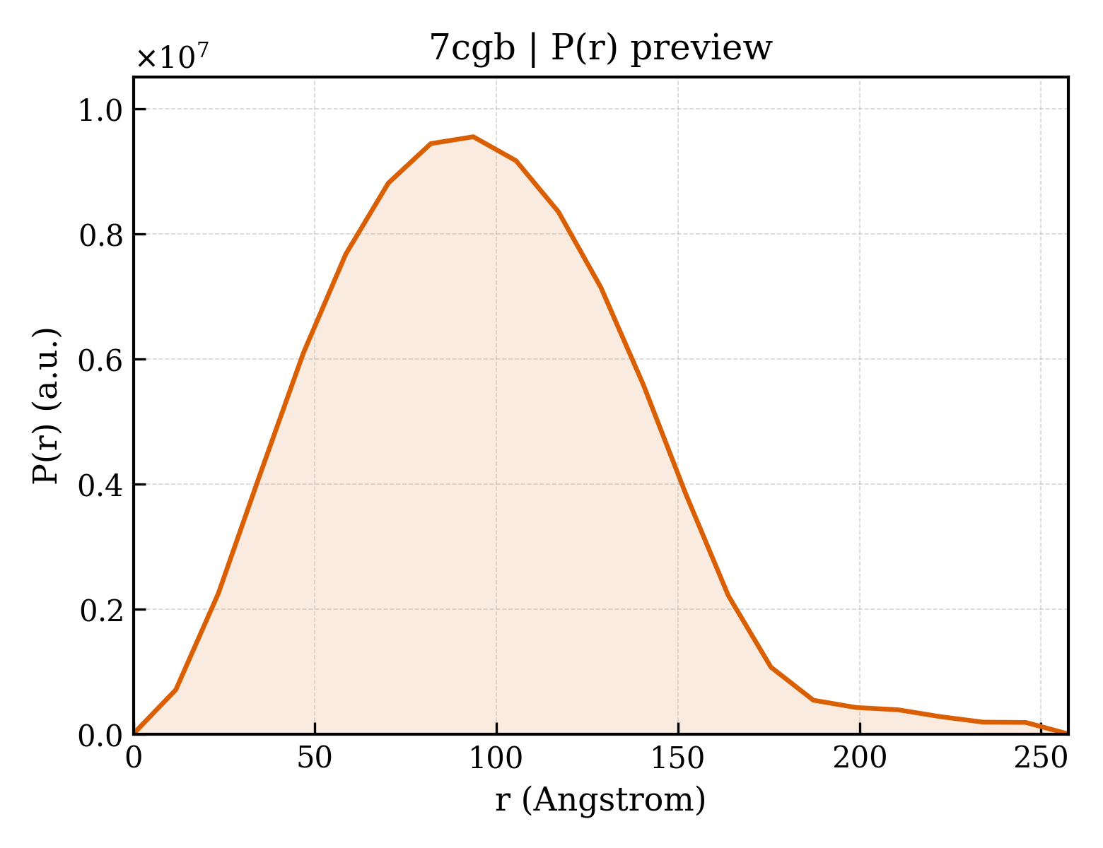 P(r) distribution for 7cgb