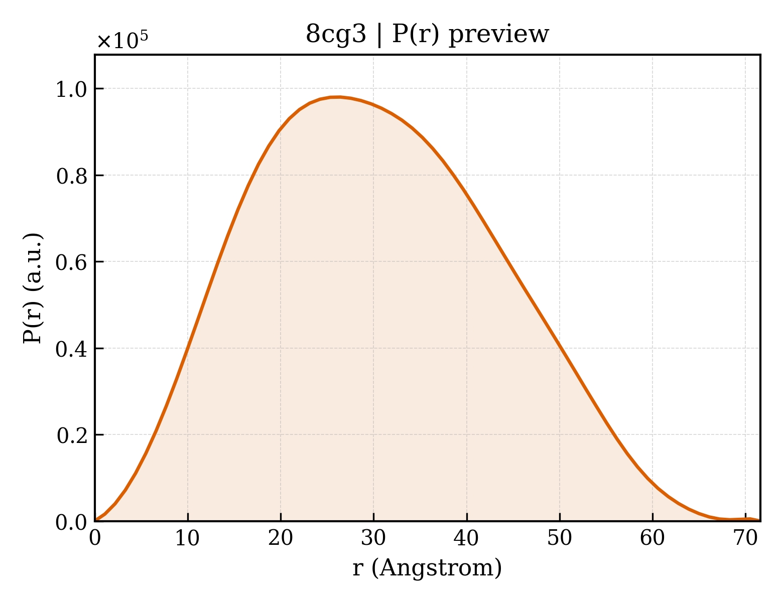 P(r) distribution for 8cg3