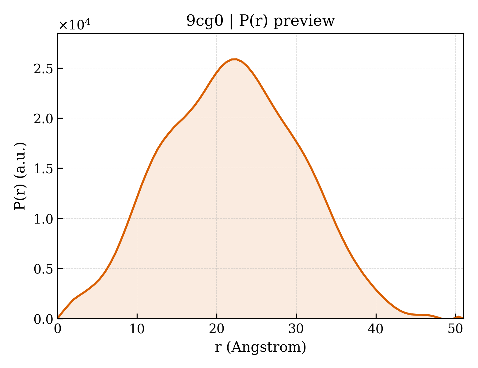 P(r) distribution for 9cg0